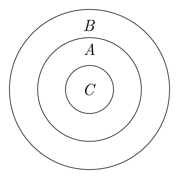 Three concentric circles, the innermost one labeled ‘C’, the next labeled ‘A’, and the outermost one labeled ‘B’