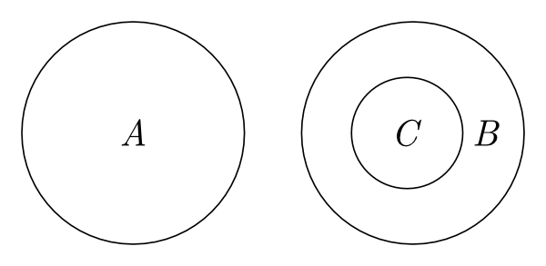On the left a circle labeled ‘A’ and on the right two concentric circles, the inner one labeled ‘C’ and the outer one labeled ‘B’