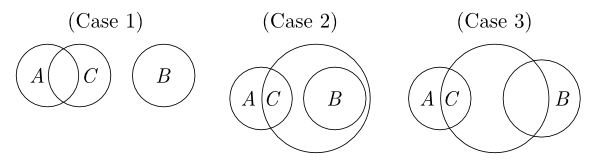 Three cases: Case 1 has on the left two overlapping circles, the overlap is labeled ‘C’ and the non-overlap section of first circle is labeled ‘A’; on the right and separate is a third circle labeled ‘B’. Case 2 has three circles, two of the circles overlap and the overlap section is labeled ‘C’ and the non-overlap section of the first circle is labeled ‘A’; in the non-overlap section of the second circle is the third circle labeled ‘B’. Case 3 is similar to Case 2 except the third circle is not completely within the non-overlap section of the second circle; the section of the third circle outside the second circle is labeled ‘B’
