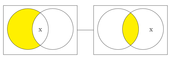 Two rectangles connected by a line each containing two overlapping circles; in the first rectangle, the overlap of the two circles contains an ‘x’ and the non-overlap section of the first circle is shaded; in the second rectangle the overlap section of the two circles is shaded and an ‘x’ is in the non-overlap section of the second circle