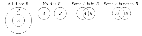 Four cases: the first labeled ‘All A are B’ has an inner circle labeled ‘A’ completely inside an outer circle labeled ‘B’; the second labeled ‘No A is B’ has two non-overlapping circles, one labeled ‘A’ and the other ‘B’; the third labeled ‘Some A is B’ has two overlapping circles, the overlap is labeled ‘A’ and the non-overlap bit of one circle is labeled ‘B’; the fourth case labeled ‘Some A is not B’ has two overlapping circles, the non-overlap bit of one is labeled ‘A’ and the non-overlap bit of the other is labeled ‘B’