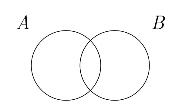 two overlapping circles, the first labeled ‘A’ and the second labeled ‘B’