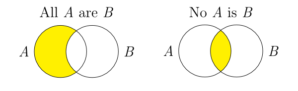 Two Venn diagrams. The first is titled ‘All A are B’ and consists of two overlapping circles labeled ‘A’ and ‘B’, the section of A that does not overlap with B is shaded. The second is titled ‘No A is B’ and also consists of two overlapping circles labeled ‘A’ and ‘B’, the overlap of the two circles is shaded.