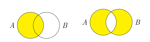 Two Venn diagrams: the first has two overlapping circles labeled ‘A’ and ‘B’; circle A is shaded. The second is also two overlapping circles labeled ‘A’ and ‘B’, both circles are shaded except where they overlap