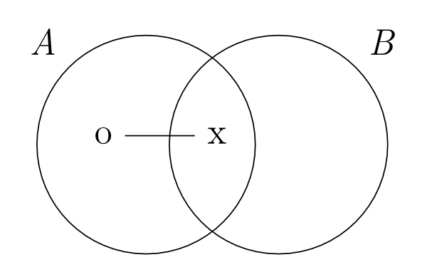 Two overlapping circles labeled ‘A’ and ‘B’; inside the overlap is a label ‘x’ and inside of the non-overlapping bit of circle A is a label ‘o’; a line connects ‘x’ to ‘o’