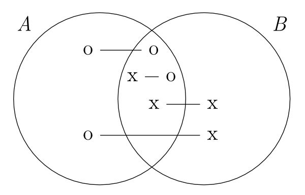 two overlapping circles labeled ‘A’ and ‘B’; first, inside the non-overlapping section of circle A is an ‘o’ connected by a line to an ‘o’ inside the overlap; second, also in the non-overlapping section of circle A is another ‘o’ connected by a line to an ‘x’ in the non-overlapping section of circle ‘B’; third in the overlapping section of the two circles are an ‘x and an ‘o’ connected by a line; fourth an ‘x’ in the overlapping section connected by a line to an ‘x’ in the non-overlapping section of circle B.