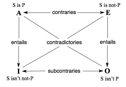 A square with the upper-left point A labeled 'S is P', the upper-right point E labeled 'S is not-P', the lower-left point I labeled 'S isnt not-P', and the lower-right point O labeled 'S isnt P'. A bidirectional arrow between A and E is labeled 'contraries'; a bidirectional arrow between I and O is labeled 'subcontraries'. An arrow down from A to I is labeled 'entails'; and arrow down from E to O is labeled 'entails'. Undirected line segments from A to O and from E to I cross in the center of the square and are labeled 'contradictories'.
