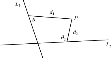 Figure 4: A Two-line Pappus problem. Lines L1 (from upper left to lower left) and L2 (almost horizontal) intersect. Point P is in the first quadrant and a line from L1 to Point P is distance d1 and a line from L2 to Point P is distance d2. The interior angles are theta1 and theta2.