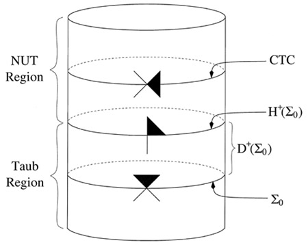 A cylinder with three horizontal rings around it, dividing it into 4 quarers. The bottom half is labeled 'Taub Region', the top half is labeled 'NUT Region'. The lowermost ring is labeled Sigma0, the middle ring is labeled H+(Sigma0), and the top ring is labeled CTC. The area between the lowermost ring and the middle ring.